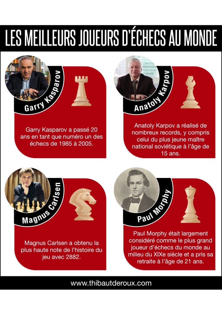 Les meilleurs joueurs d’échecs au monde Les meilleurs joueurs d’échecs au monde