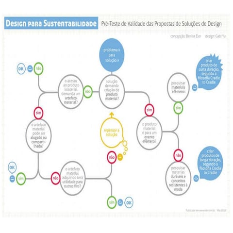 Design Thinking - Think first diagram
