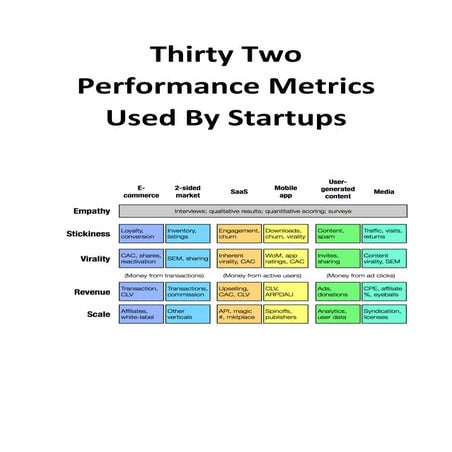Thirty two performance metrics used by startups (KPIs)