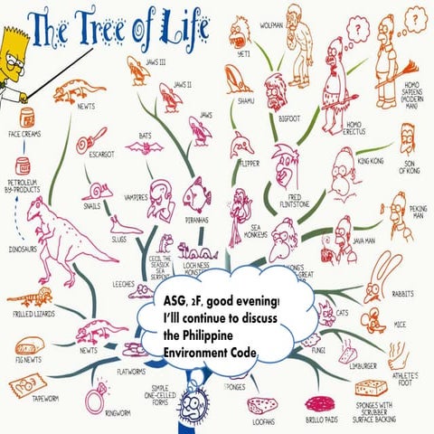 Contents of the Philippine Environment Code (from Title 3 onwards)
