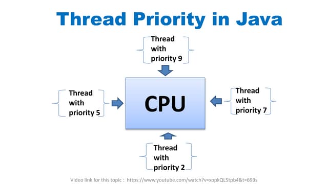 Thread priority in java
