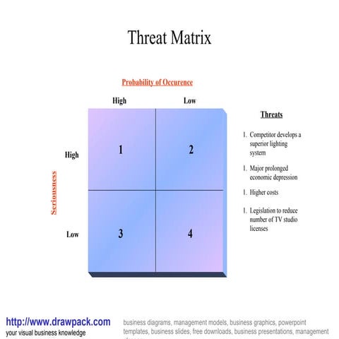 Threat matrix diagram