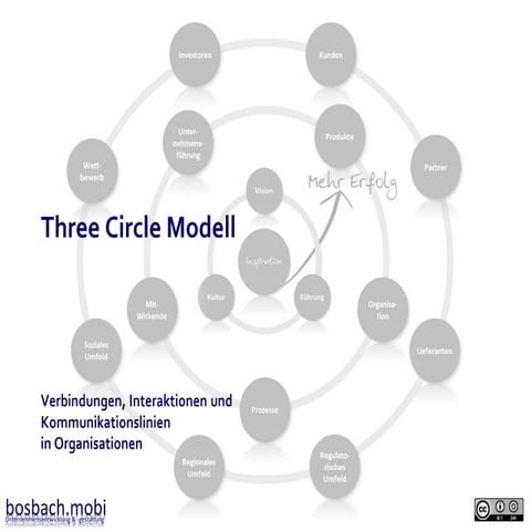 Three-Circle-Model - cc | PDF