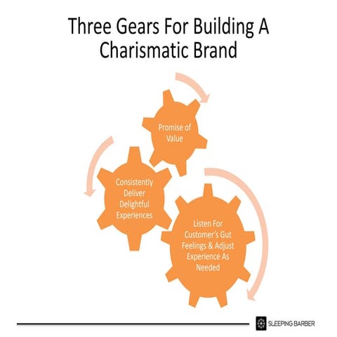 Three gears of brand building
