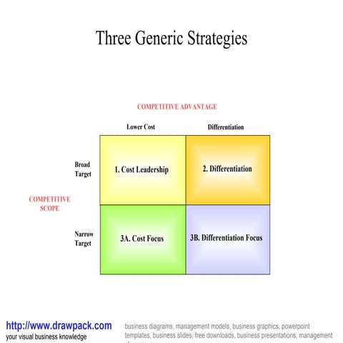 Three generic strategies diagram