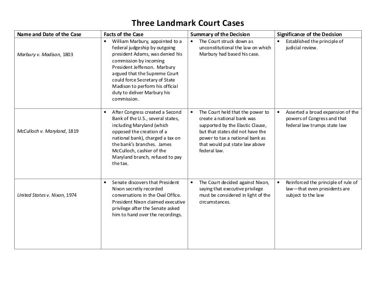 Supreme Court Cases Chart