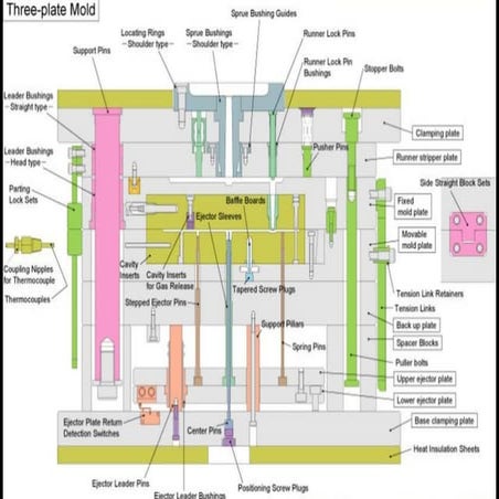 Three plate mold illustration 1 | PDF