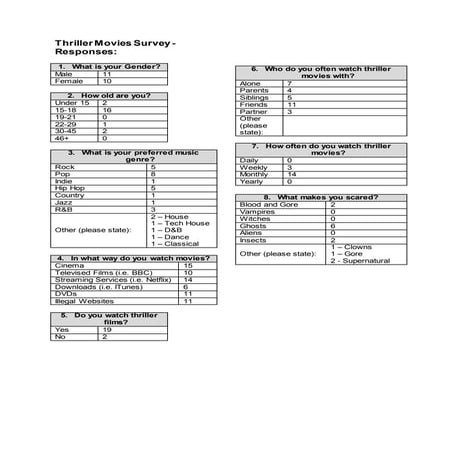 Thriller Movies Survey: Responses
