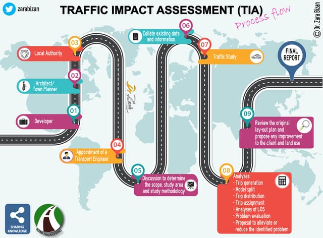 Traffic Impact Assessment (TIA) and Level of Service (LoS)