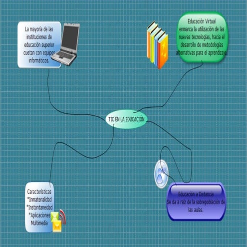 Tic en la educacion mapa mental