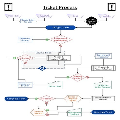 Ticket system (Alternate) | PDF