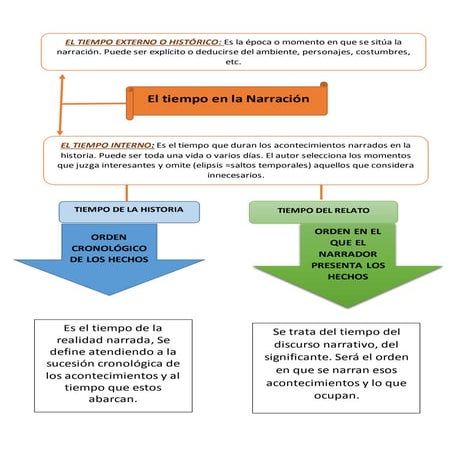 Tiempo de la historia y tiempo del relato