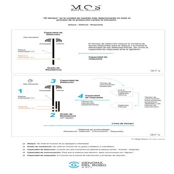Tiempo deteccion intrusion by maps of security