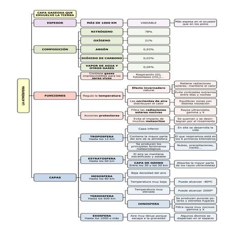 Tiempo y clima Esquema 1ºESO
