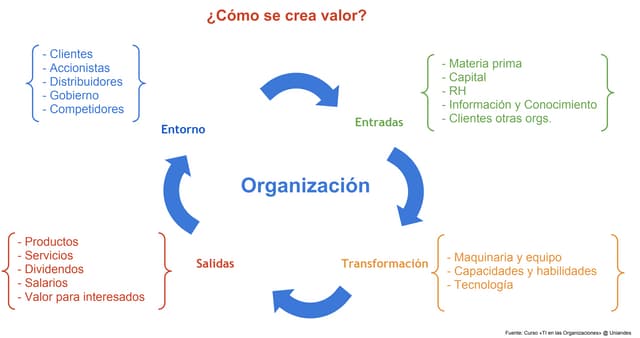 TI en las Organizaciones - C1 - Entorno y TI - ¿Cómo crea valor?