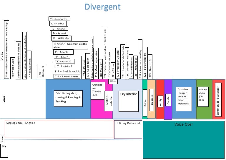 Timeline of Divergent's title sequence