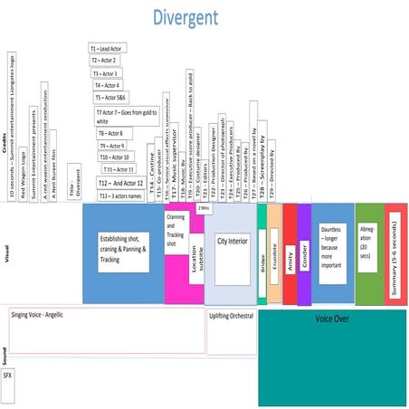 Timeline of Divergent's title sequence