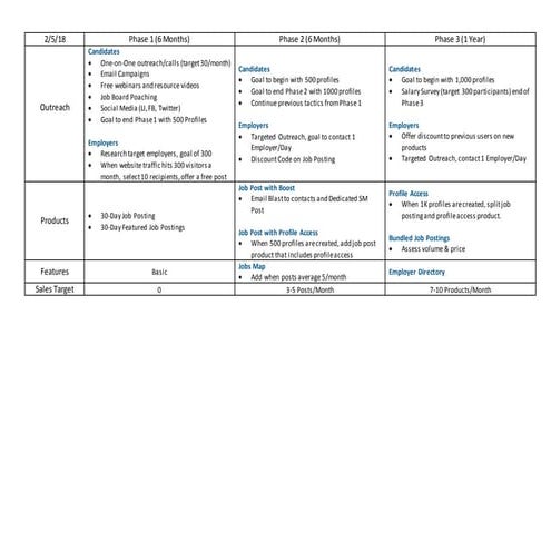 Timeline for New Job Board