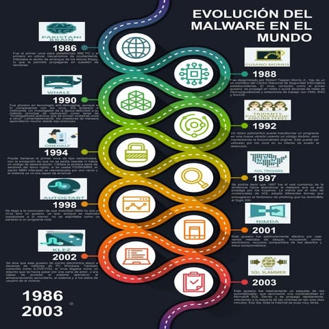 Evolucion del malware en el mundo | PDF