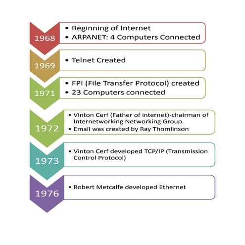 Timeline history of internet mendoza