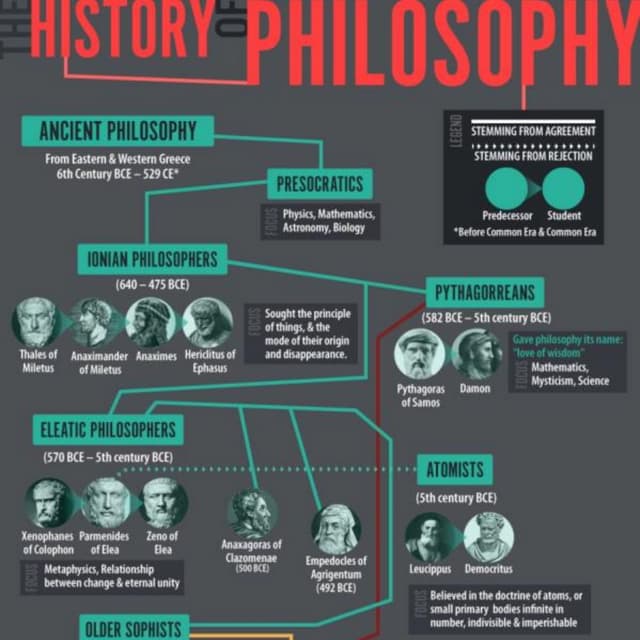 Timeline : history of philosophy | PDF