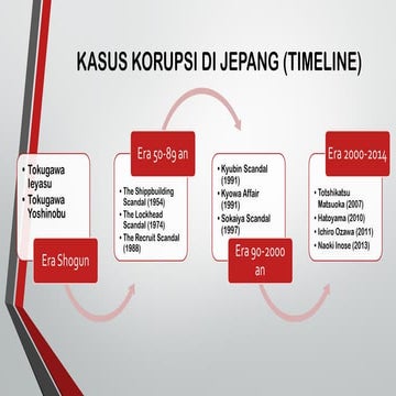 Timeline kasus korupsi di jepang