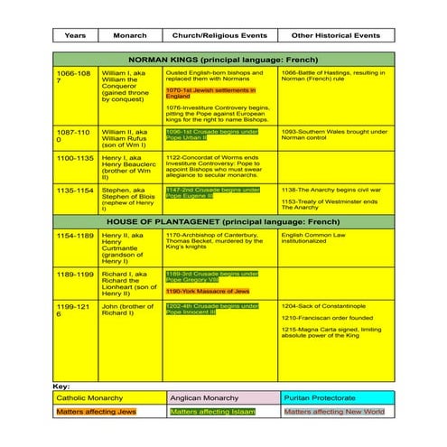Timeline of Christianity and Anglicanism in England.pdf