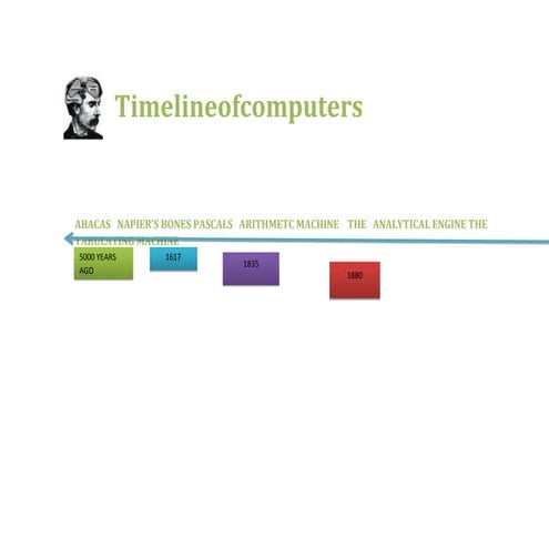 Timeline of computers hasnat