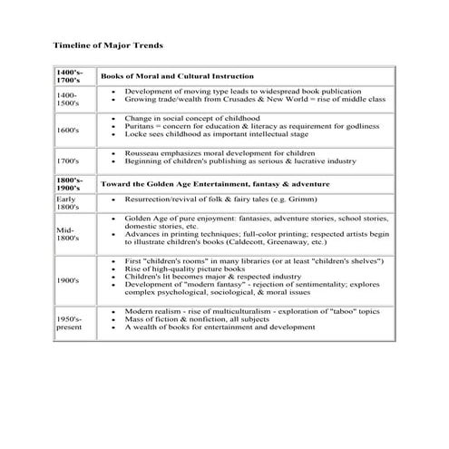 History of Children's Literature | PPT