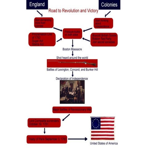Timelineofrevolutionarywar