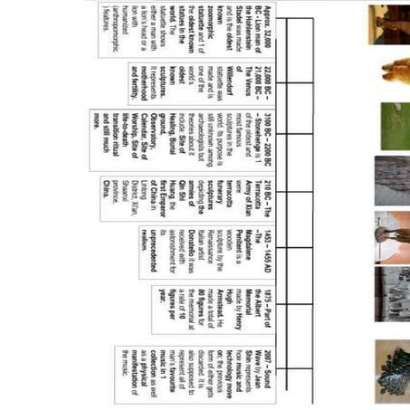 Timeline for the history of sculptures 