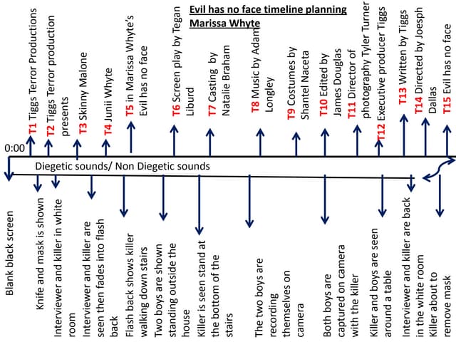 Timeline planning