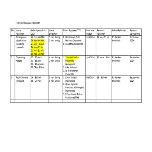 Timeline Rencana Pelatihan tim farmasi BIH | DOCX