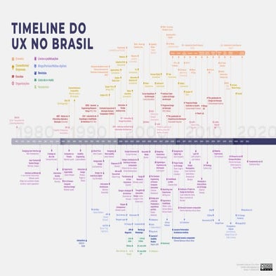 História da UX no Brasil - v1.1