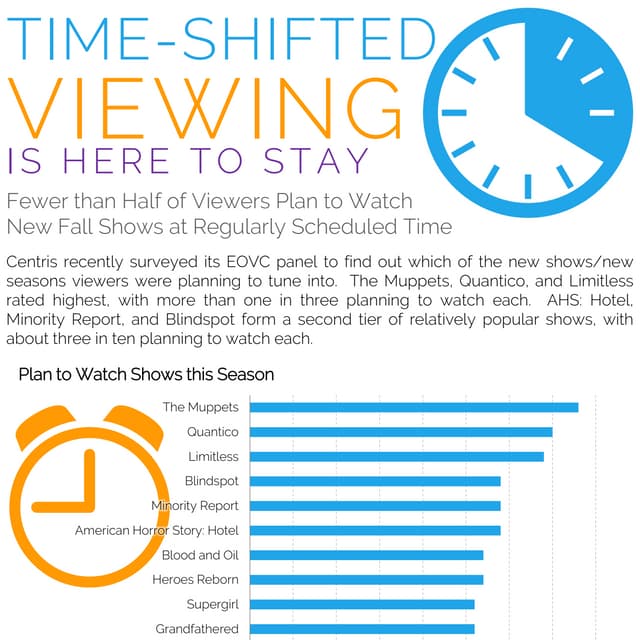 Time-shifted Viewing is Here to Stay