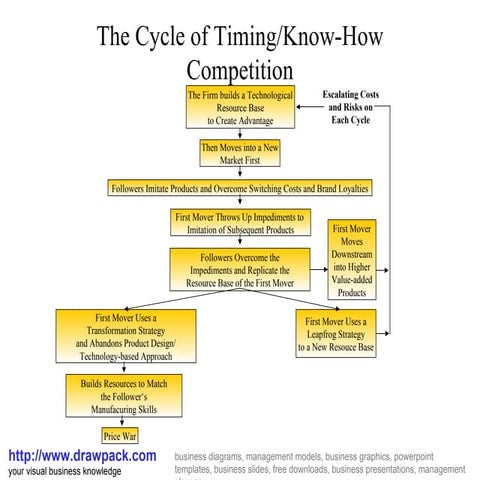Timing knowhow competition diagram