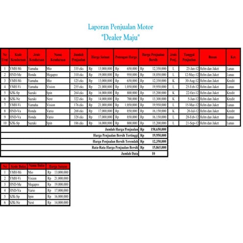 LAPORAN PENJUALAN MOTOR "DEALER MAJU"