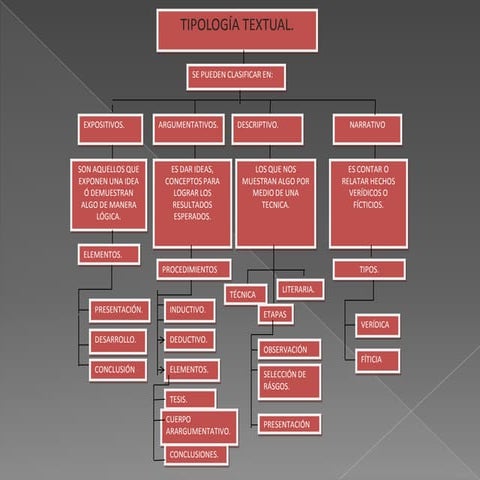 Tipologia mapa conceptual
