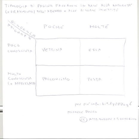 Tipologie Di Pagine Facebook 