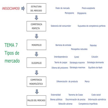 Tipos de mercados oferentes y ofertantes