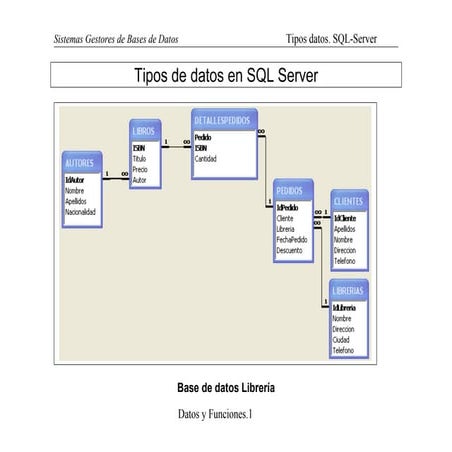 Tipos de datos. Ejercicios en SQL Server