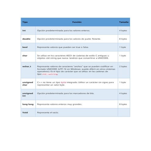 Tipos de datos en c++ | DOCX
