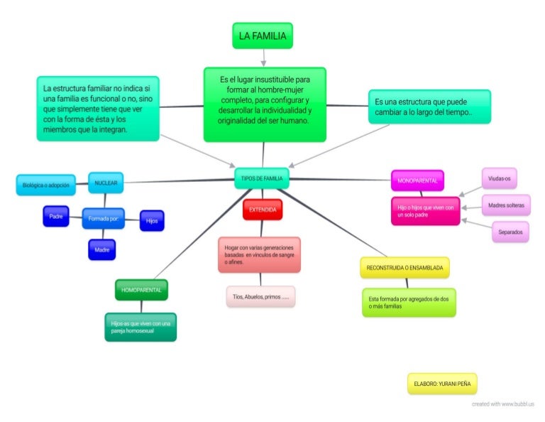 mapa conceptual Tipos de familia