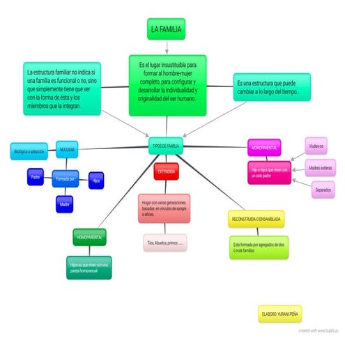  mapa conceptual Tipos de familia