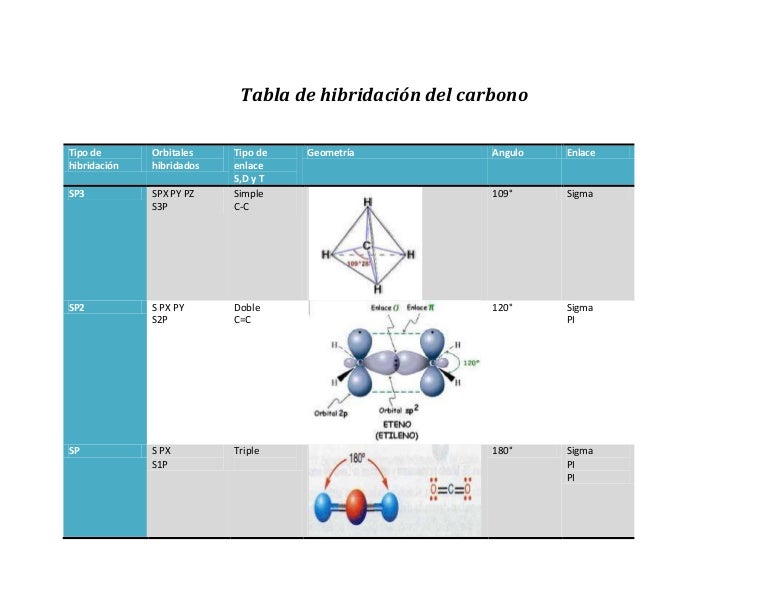 tabla de hibridación del carbono