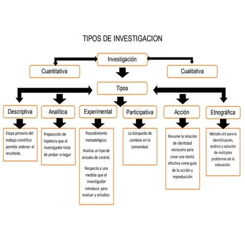 Tipos de investigacion