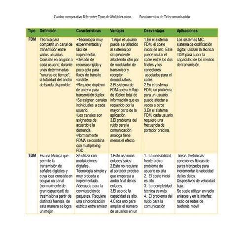 Tipos de multiplexacion | DOCX
