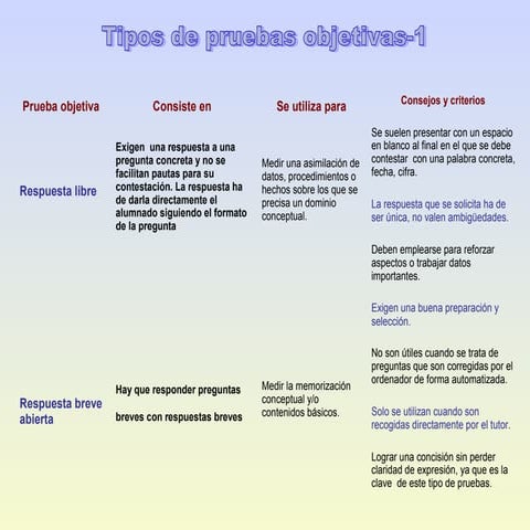 Tipos de pruebas objetivas