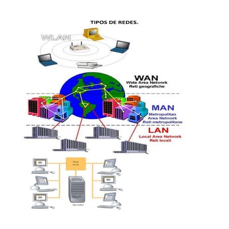 Tipos de redes