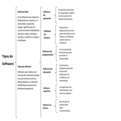 Mapa Conceptual de Clasificacion de software
